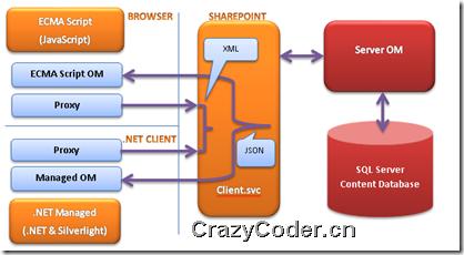 image客户端脚本对象,SharePoint 客户端对象模型 （一） ECMA Script