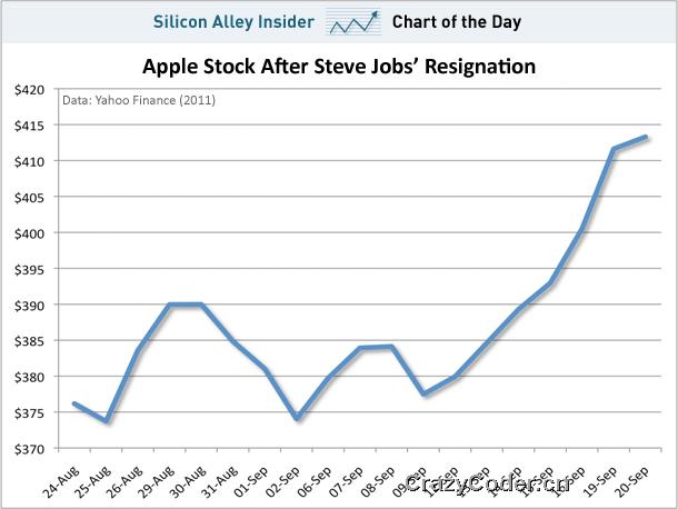 后乔布斯时代：苹果股价为何仍创新高?