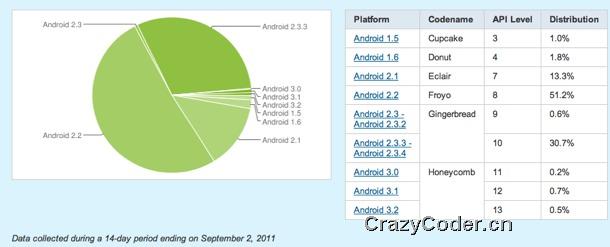 超过 50% 的 Android 设备依然运行 2.2 版本